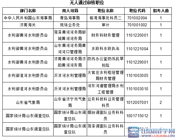 2016山东国考报名职位过审41960人（ 截止21日17时）