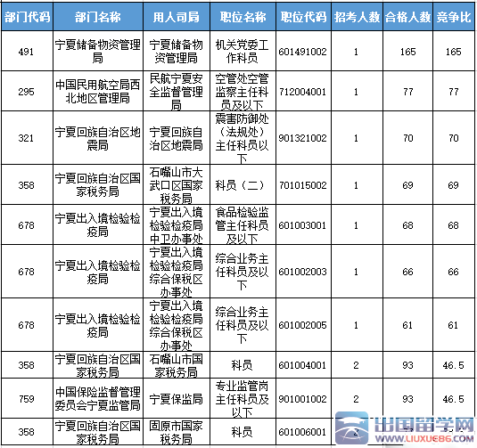 2016宁夏国考报名过审3987人【截至21日17时】