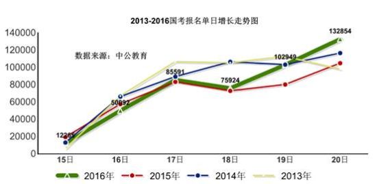 2016年国考报名876个岗位仍空缺（截至20日17时）