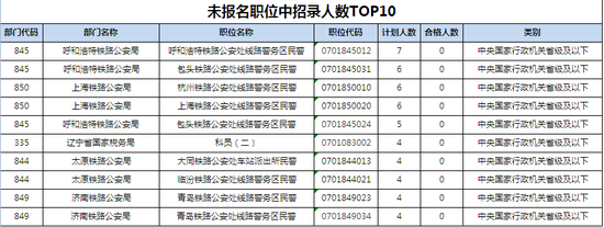 2016年国考报名过审46万人，最热职位为1788:1