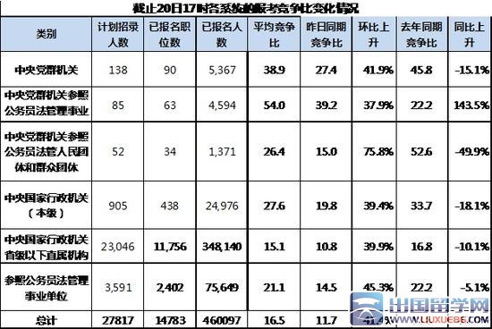 2016年国考报名过审46万人，最热职位为1788:1