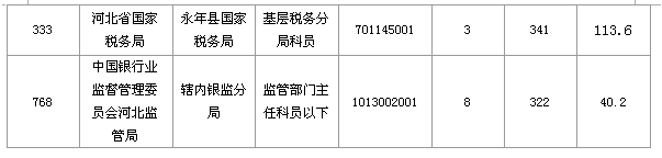 2016河北国考报名审核过22256人（ 截至21日17时）