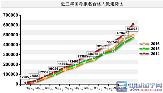 2016国考报名超50万人过审（截至21日9时）