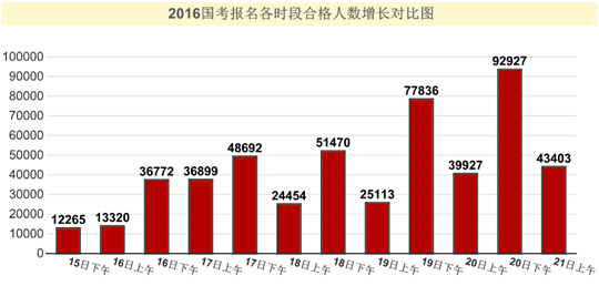 2016国考报名超50万人过审（截至21日9时）