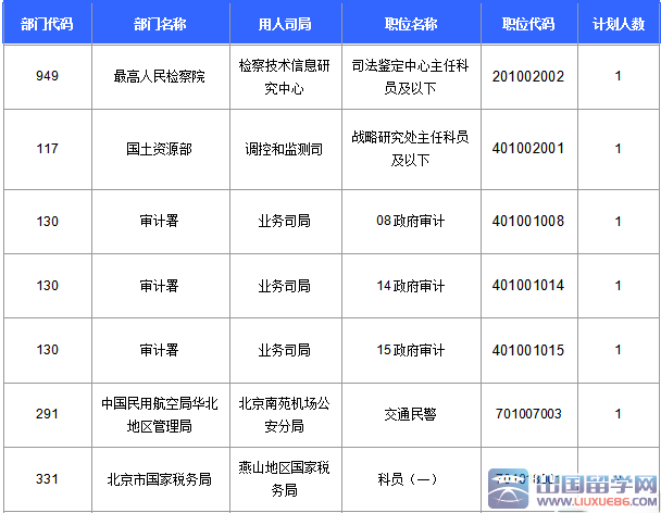 2016北京国考报名火热，最热职位2036:1(截至21日17时)