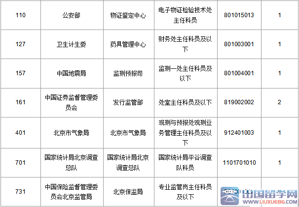 2016北京国考报名火热，最热职位2036:1(截至21日17时)