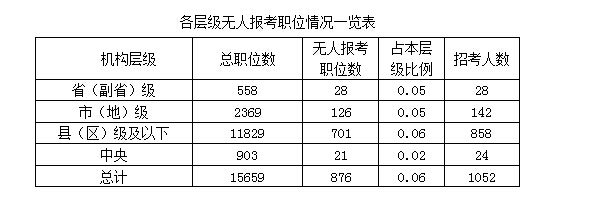 2016年国考报名876职位无人过审【截至20日17时】