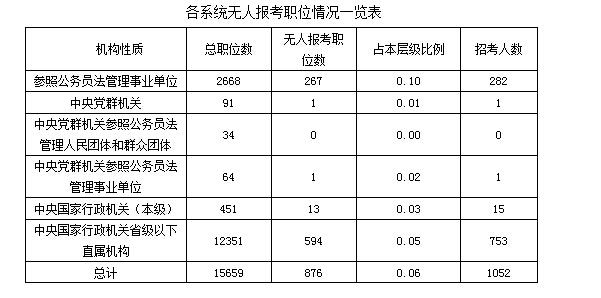 2016年国考报名876职位无人过审【截至20日17时】