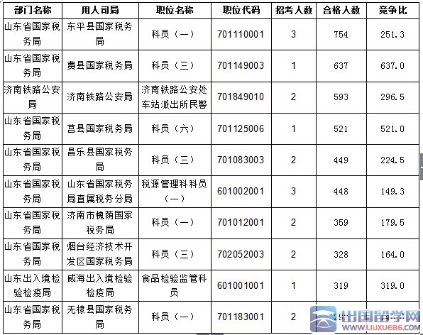 截止20日17时2016山东国考报名职位过审30730人