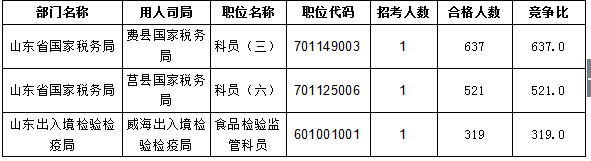 截止20日17时2016山东国考报名职位过审30730人