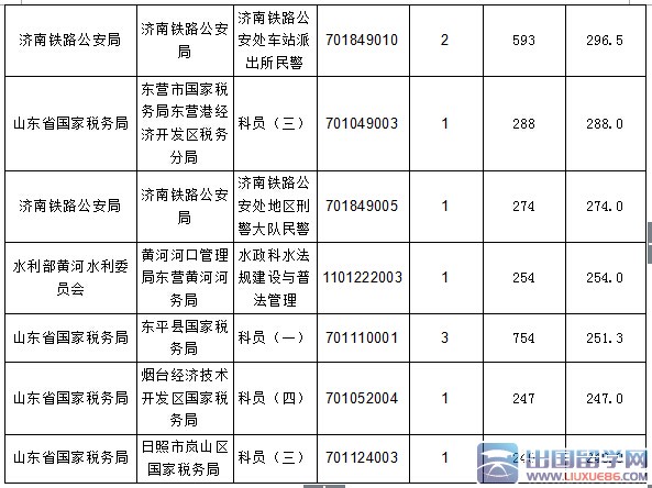 截止20日17时2016山东国考报名职位过审30730人