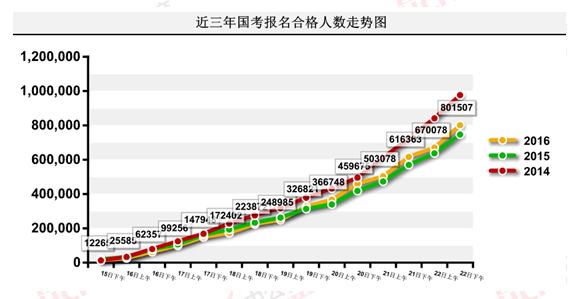 2016国考报名24小时增长18.5万【截至22日17时】