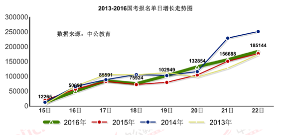 2016国考报名24小时增长18.5万【截至22日17时】