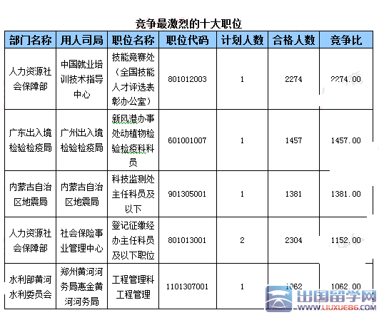 2016国考报名24小时增长18.5万【截至22日17时】