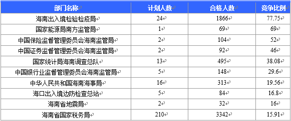 2016国考海南出入境检验检疫局竞争激烈：截至22日17时