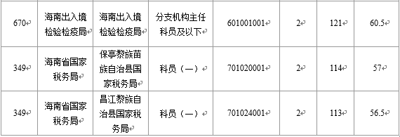 2016国考海南出入境检验检疫局竞争激烈：截至22日17时