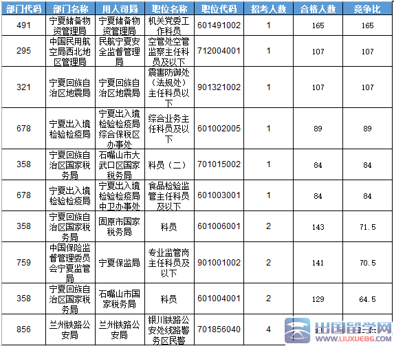 截至22日17时2016宁夏国考报名最热职位165:1