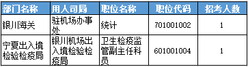 截至22日17时2016宁夏国考报名最热职位165:1