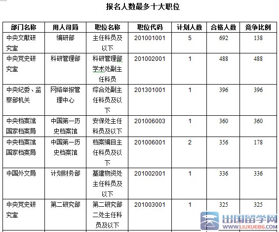 2016年国考中央党群参公事业单位报考竞争比最高