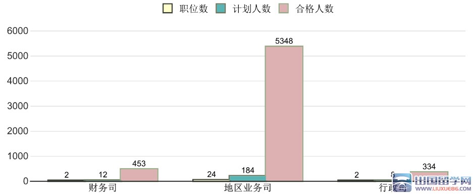 2016国考外交部最热职位要求非外语专业