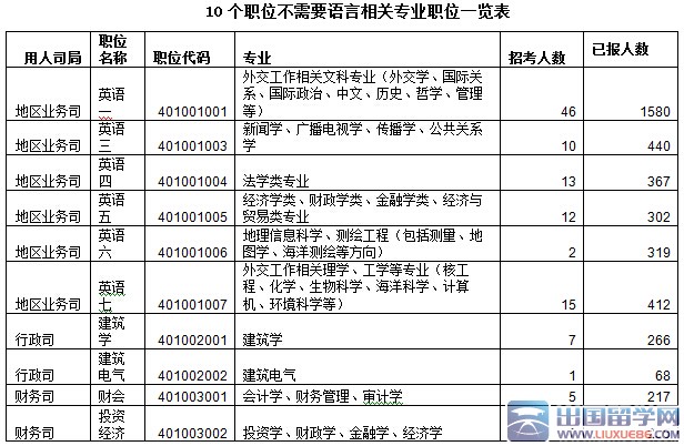 2016国考外交部最热职位要求非外语专业