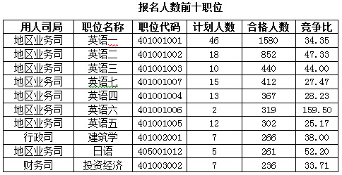 2016国考外交部最热职位要求非外语专业