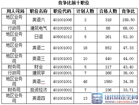 2016国考外交部最热职位要求非外语专业