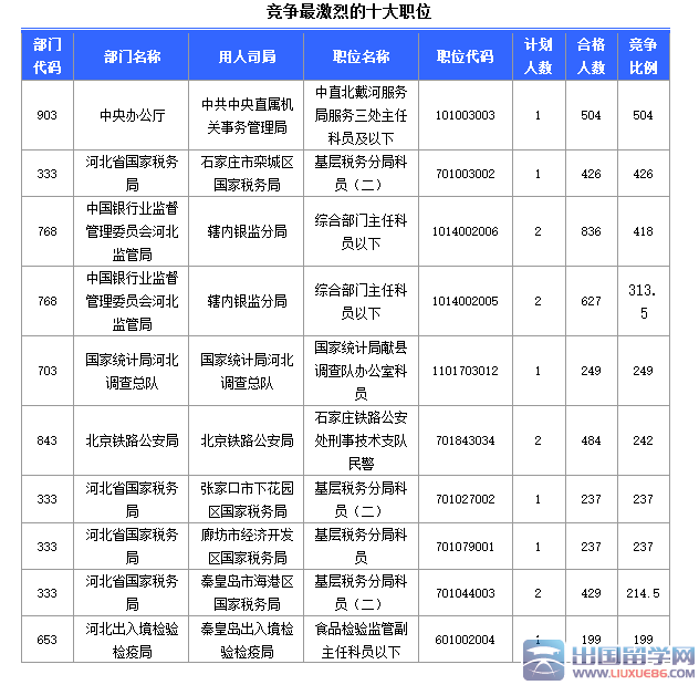 2016河北国考报名最热职位比504:1（截至22日17时）