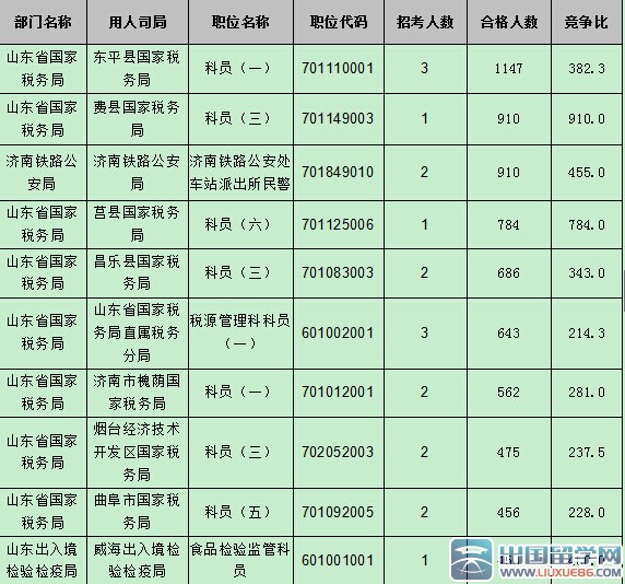 2016山东国考报名职位过审人数54024人：截止10月22日17时