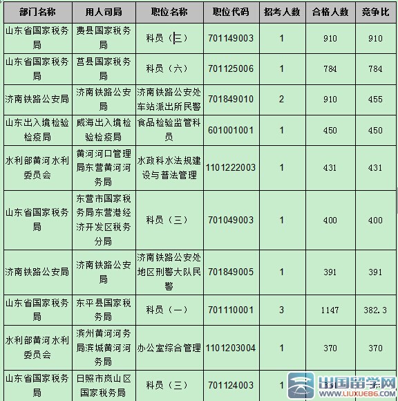 2016山东国考报名职位过审人数54024人：截止10月22日17时