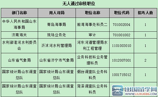 2016山东国考报名职位过审人数54024人：截止10月22日17时