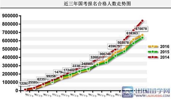 2016国考报名过审67万人，竞争24:1（截至22日9时）