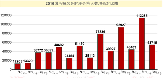 2016国考报名过审67万人，竞争24:1（截至22日9时）