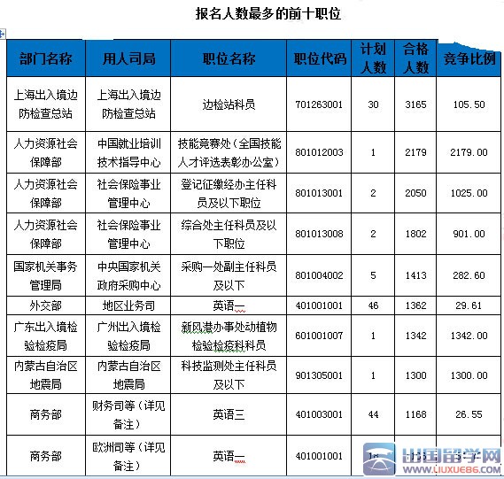 2016国考报名过审67万人，竞争24:1（截至22日9时）