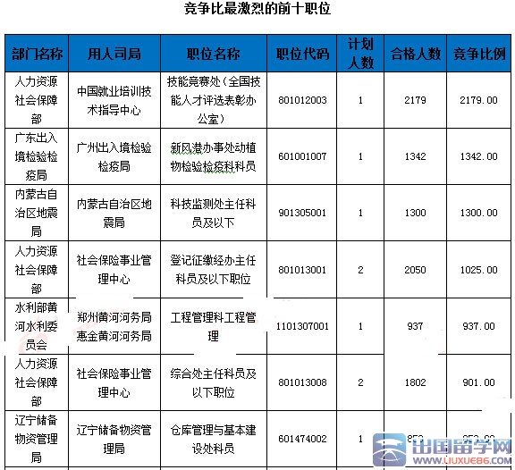 2016国考报名过审67万人，竞争24:1（截至22日9时）