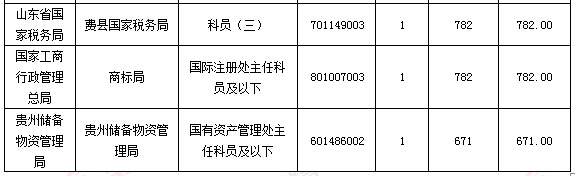 2016国考报名过审67万人，竞争24:1（截至22日9时）