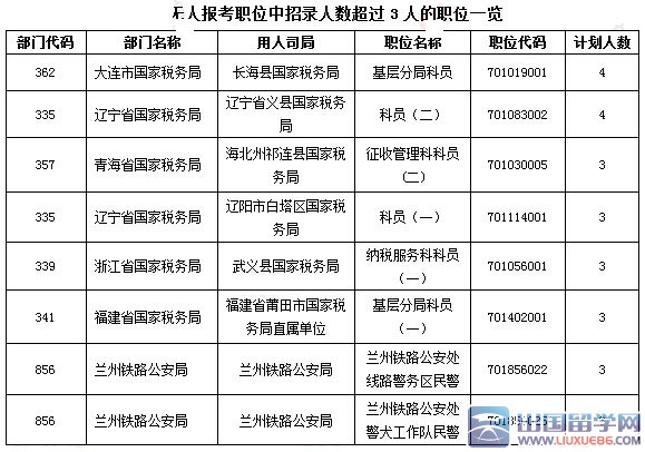 2016国考报名过审67万人，竞争24:1（截至22日9时）