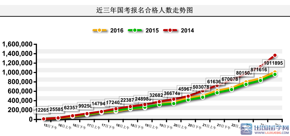 2016国考报名截至23日17时单日增长21万人