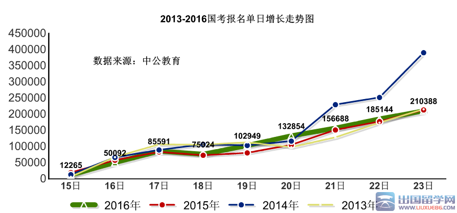 2016国考报名截至23日17时单日增长21万人