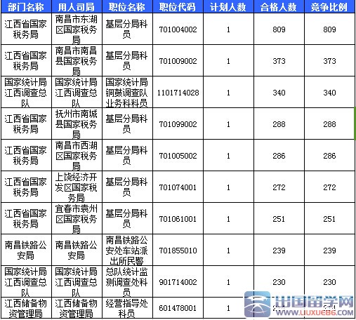 2016江西国考报名审核人数达19669人：截至23日16时