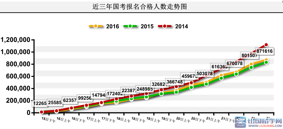 2016国考报名截至23日9时87.2万人过审，308职位空缺