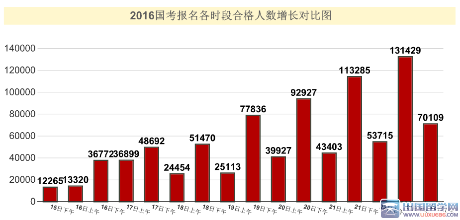 2016国考报名截至23日9时87.2万人过审，308职位空缺