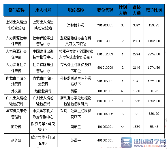 2016国考报名截至23日9时87.2万人过审，308职位空缺