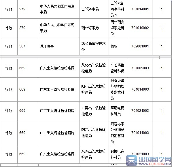2016年广东国考报名最热职位1839:1：截至23日17时
