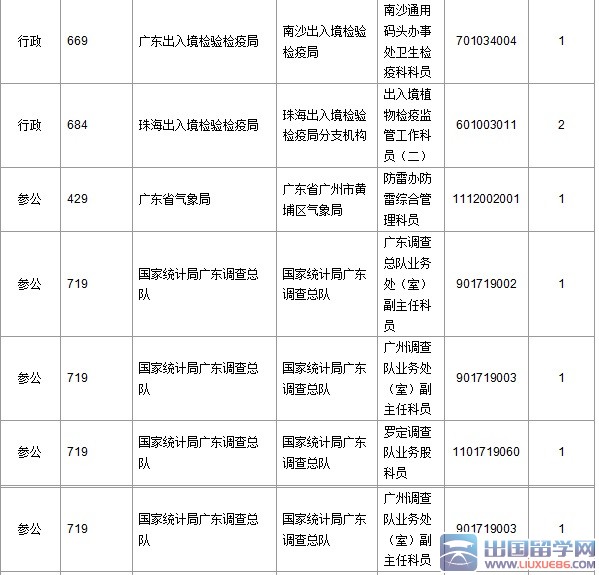 2016年广东国考报名最热职位1839:1：截至23日17时