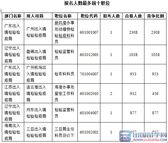 2016国考出入境检验检疫局32职位剩余：截至24日18时