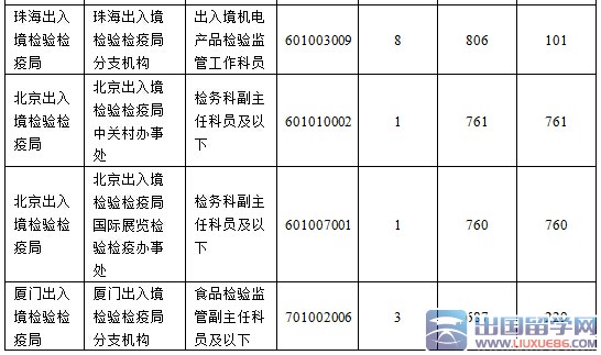 2016国考出入境检验检疫局32职位剩余：截至24日18时