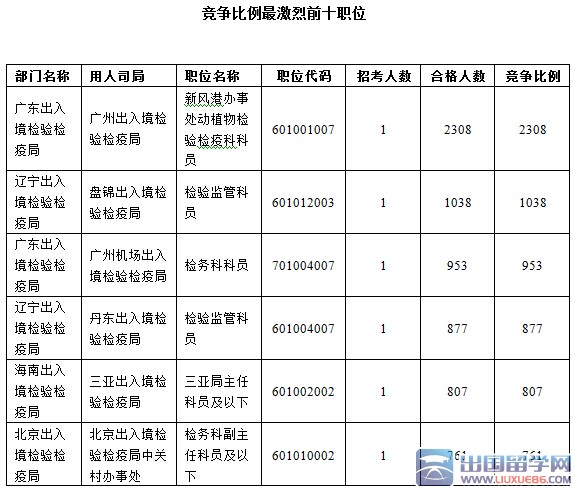 2016国考出入境检验检疫局32职位剩余：截至24日18时