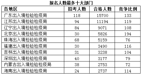 2016国考出入境检验检疫局32职位剩余：截至24日18时