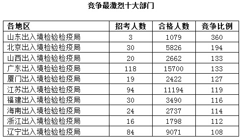 2016国考出入境检验检疫局32职位剩余：截至24日18时